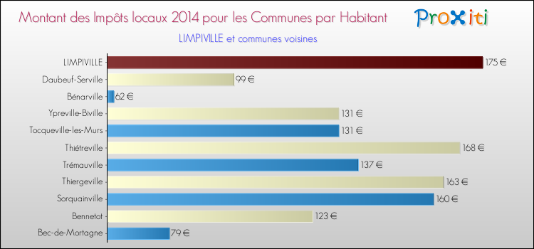Montant des impôts locaux par Habitant pour LIMPIVILLE et les communes proches en 2014 Comparaison des impôts locaux par habitant pour LIMPIVILLE et les communes voisines en 2014