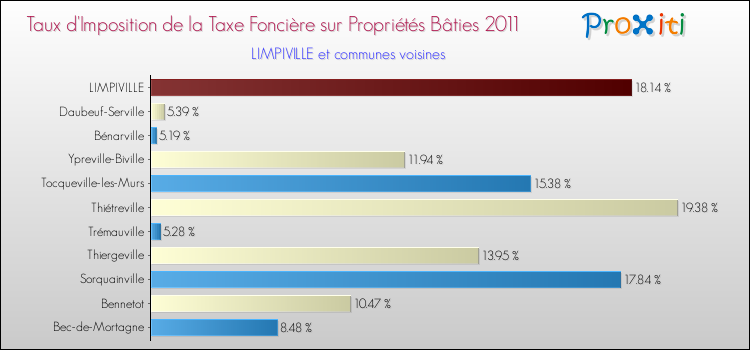 Taux d'imposition de la taxe foncière sur le bati 2011 pour LIMPIVILLE et les communes proches Comparaison des taux d'imposition de la taxe foncière sur le bati 2011 pour LIMPIVILLE et les communes voisines