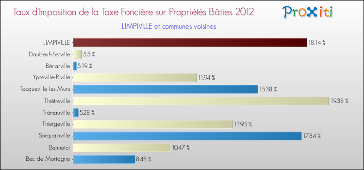 Taux d'imposition de la taxe foncière sur le bati 2012 pour LIMPIVILLE et les communes proches Comparaison des taux d'imposition de la taxe foncière sur le bati 2012 pour LIMPIVILLE et les communes voisines