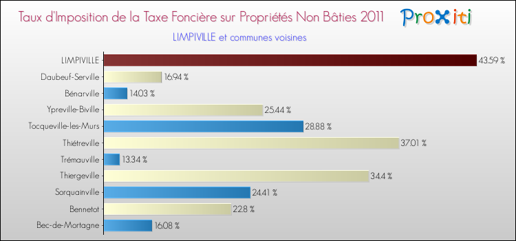 Taux d'imposition de la taxe foncière sur les immeubles et terrains non batis 2011 pour LIMPIVILLE et les communes proches Comparaison des taux d'imposition de la taxe foncière sur les immeubles et terrains non batis 2011 pour LIMPIVILLE et les communes voisines