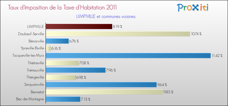 Taux d'imposition de la taxe d'habitation 2011 pour LIMPIVILLE et les communes proches Comparaison des taux d'imposition de la taxe d'habitation 2011 pour LIMPIVILLE et les communes voisines