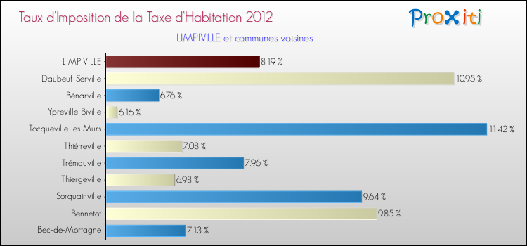 Taux d'imposition de la taxe d'habitation 2012 pour LIMPIVILLE et les communes proches Comparaison des taux d'imposition de la taxe d'habitation 2012 pour LIMPIVILLE et les communes voisines