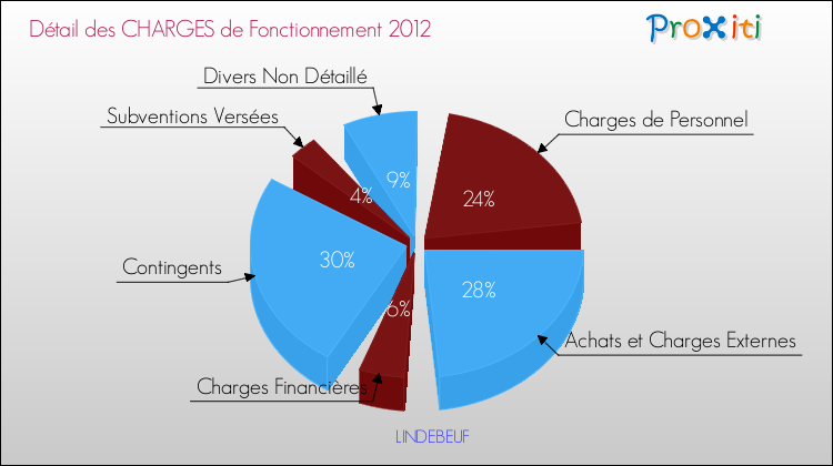 Décomposition des Charges de Fonctionnement 2012 de la commune de LINDEBEUF Charges de Fonctionnement 2012 pour la commune de LINDEBEUF