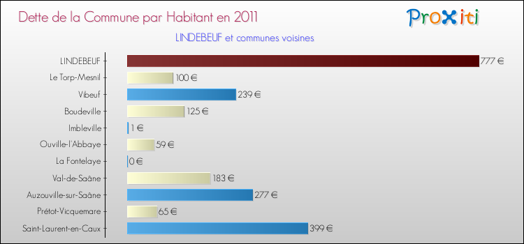Dette par habitant de la commune en 2011 pour LINDEBEUF et les communes proches Comparaison de la dette par habitant de la commune en 2011 pour LINDEBEUF et les communes voisines