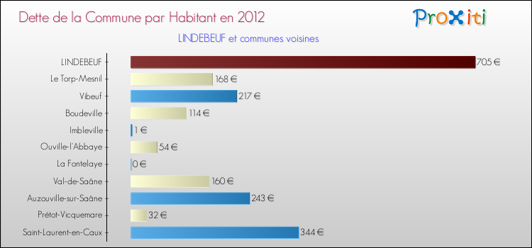 Dette par habitant de la commune en 2012 pour LINDEBEUF et les communes proches Comparaison de la dette par habitant de la commune en 2012 pour LINDEBEUF et les communes voisines