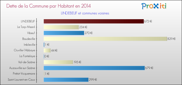 Dette par habitant de la commune en 2014 pour LINDEBEUF et les communes proches Comparaison de la dette par habitant de la commune en 2014 pour LINDEBEUF et les communes voisines