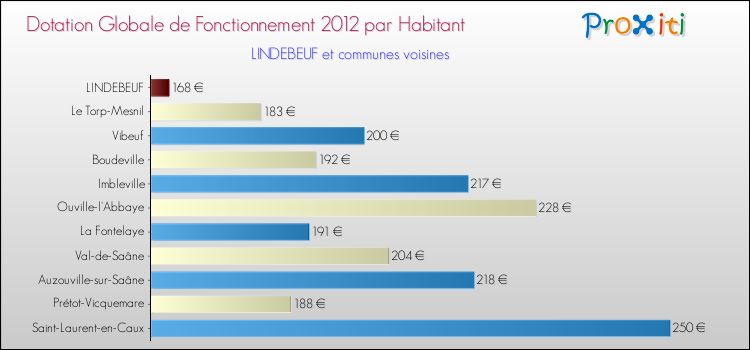 Montant des dotations globales de fonctionnement DGF par Habitant pour LINDEBEUF et les communes proches Comparaison des des dotations globales de fonctionnement DGF par habitant pour LINDEBEUF et les communes voisines