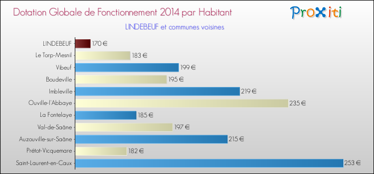Montant des dotations globales de fonctionnement DGF par Habitant pour LINDEBEUF et les communes proches en 2014. Comparaison des des dotations globales de fonctionnement DGF par habitant pour LINDEBEUF et les communes voisines en 2014.