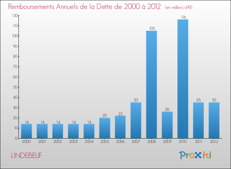 Evolution de l'annuité de la dette pour la commune de LINDEBEUF de 2000 à 2012 Annuités de la dette pour LINDEBEUF de 2000 à 2012