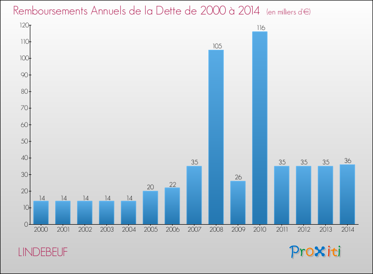 Evolution de l'annuité de la dette pour la commune de LINDEBEUF de 2000 à 2014 Annuités de la dette pour LINDEBEUF de 2000 à 2014