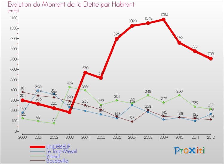 Evolution de la dette par habitant pour la commune de LINDEBEUF et les communes proches de 2000 à 2012 Comparaison de la dette par habitant pour LINDEBEUF et les communes voisines de 2000 à 2012