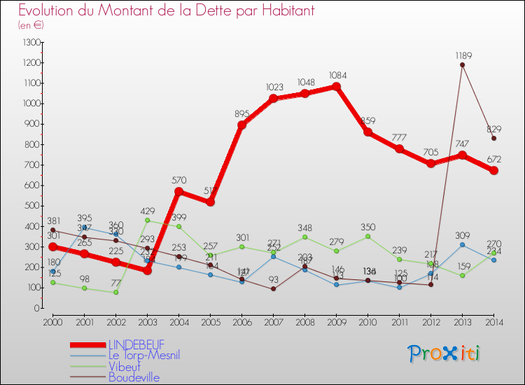 Evolution de la dette par habitant pour la commune de LINDEBEUF et les communes proches de 2000 à 2014 Comparaison de la dette par habitant pour LINDEBEUF et les communes voisines de 2000 à 2014