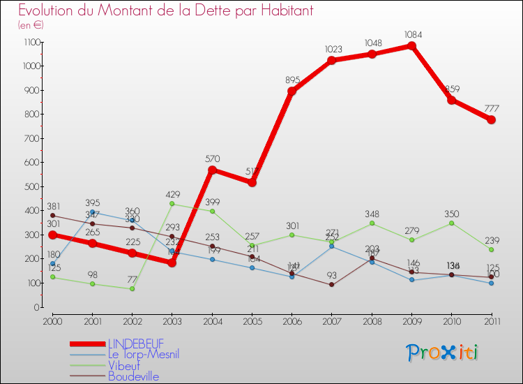 Evolution de la dette par habitant pour la commune de LINDEBEUF et les communes proches Comparaison de la dette par habitant pour LINDEBEUF et les communes voisines