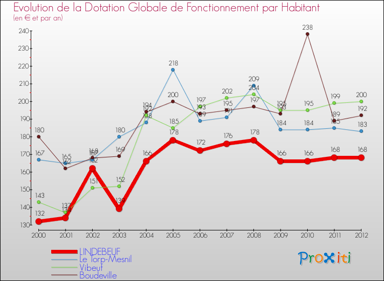 Evolution et montant de la dotation globale de fonctionnement par Habitant pour LINDEBEUF et les communes proches Comparaison des dotations globales de fonctionnement par habitant pour LINDEBEUF et les communes voisines