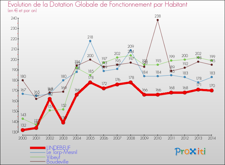 Evolution et montant de la dotation globale de fonctionnement par Habitant pour LINDEBEUF et les communes proches de 2000 à 2014. Comparaison des dotations globales de fonctionnement par habitant pour LINDEBEUF et les communes voisines de 2000 à 2014.