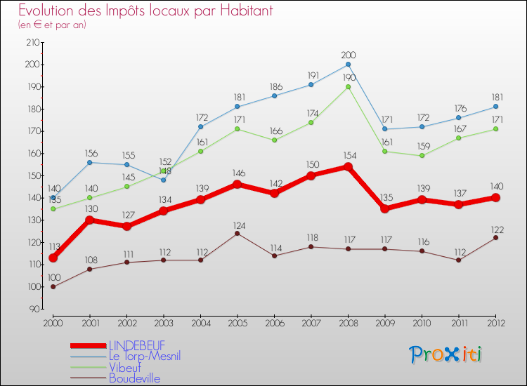 Evolution et montant des impôts locaux par Habitant pour LINDEBEUF et les communes proches Comparaison des impôts locaux par habitant pour LINDEBEUF et les communes voisines