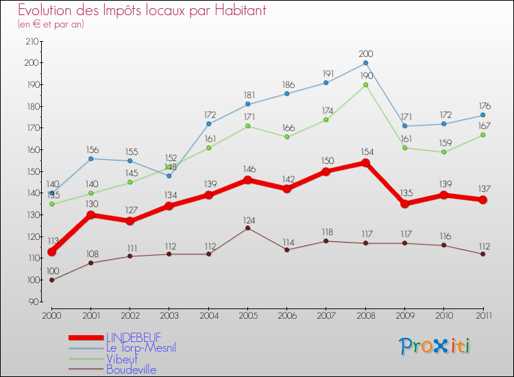 Evolution et montant des impôts locaux par Habitant pour LINDEBEUF et les communes proches Comparaison des impôts locaux par habitant pour LINDEBEUF et les communes voisines