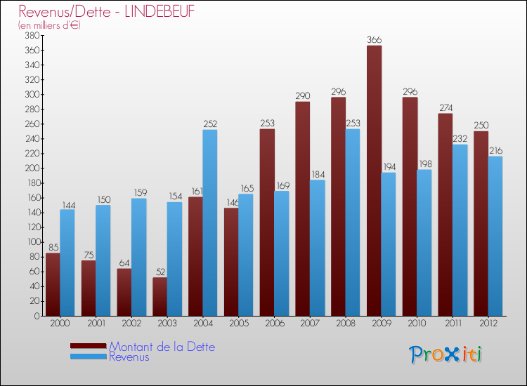 Evolution comparée de la dette et des revenus pour la commune de LINDEBEUF de 2000 à 2012 Comparaison de la dette et des revenus pour LINDEBEUF de 2000 à 2012