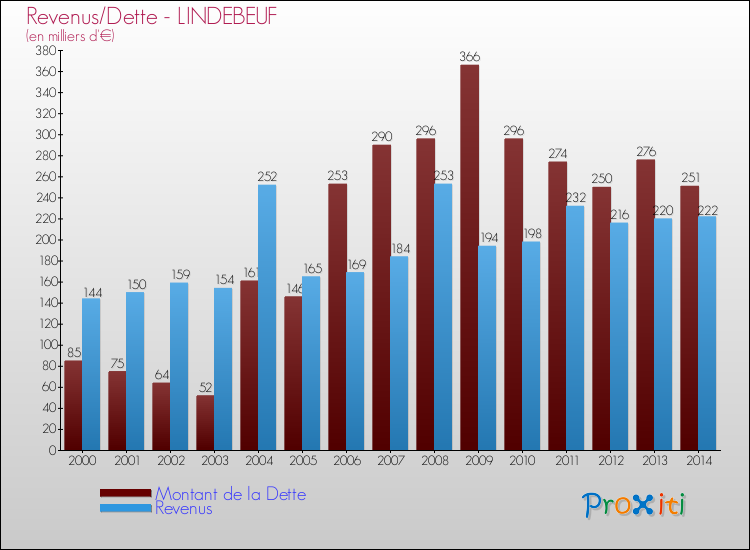 Evolution comparée de la dette et des revenus pour la commune de LINDEBEUF de 2000 à 2014 Comparaison de la dette et des revenus pour LINDEBEUF de 2000 à 2014