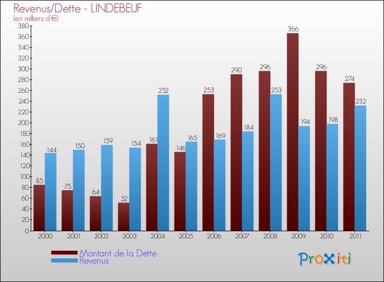 Evolution comparée de la dette et des revenus pour la commune de LINDEBEUF de 2000 à 2011 Comparaison de la dette et des revenus pour LINDEBEUF de 2000 à 2011