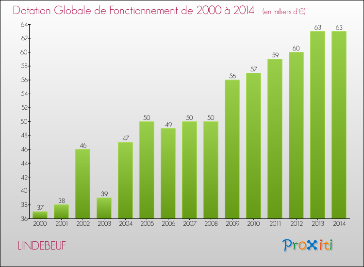 Evolution du montant de la Dotation Globale de Fonctionnement pour la commune de LINDEBEUF de 2000 à 2014 Evolution du montant de la Dotation Globale de Fonctionnement pour LINDEBEUF de 2000 à 2014