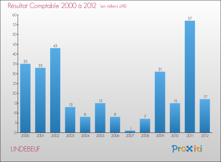 Evolution du résultat comptable pour la commune de LINDEBEUF de 2000 à 2012 Evolution du résultat comptable pour LINDEBEUF de 2000 à 2012