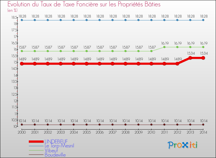 Evolution du taux de la taxe foncière sur le bati pour LINDEBEUF et les communes proches de 2000 à 2014 Comparaison des taux de taxe foncière sur le bati pour LINDEBEUF et les communes voisines de 2000 à 2014