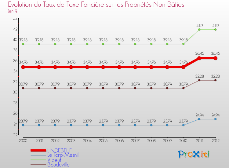 Evolution du taux de la taxe foncière sur les immeubles et terrains non batis pour LINDEBEUF et les communes proches de 2000 à 2012 Comparaison des taux de la taxe foncière sur les immeubles et terrains non batis pour LINDEBEUF et les communes voisines de 2000 à 2012