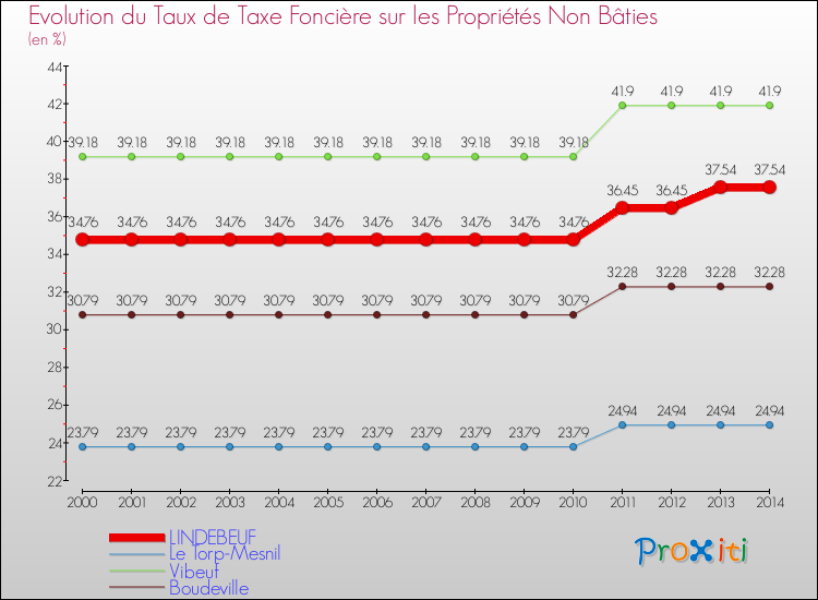 Evolution du taux de la taxe foncière sur les immeubles et terrains non batis pour LINDEBEUF et les communes proches de 2000 à 2014 Comparaison des taux de la taxe foncière sur les immeubles et terrains non batis pour LINDEBEUF et les communes voisines de 2000 à 2014