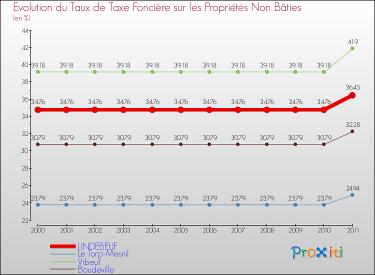 Evolution du taux de la taxe foncière sur les immeubles et terrains non batis pour LINDEBEUF et les communes proches Comparaison des taux de la taxe foncière sur les immeubles et terrains non batis pour LINDEBEUF et les communes voisines