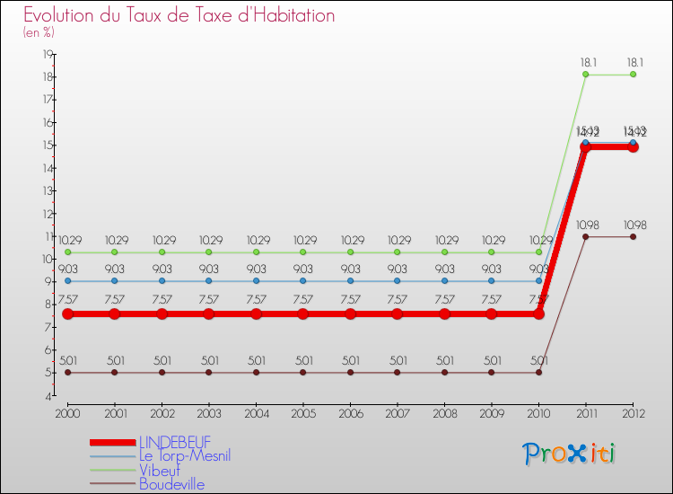 Evolution du taux de la taxe d'habitation pour LINDEBEUF et les communes proches Comparaison des taux de la taxe d'habitation pour LINDEBEUF et les communes voisines