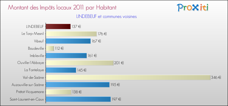 Montant des impôts locaux par Habitant pour LINDEBEUF et les communes proches Comparaison des impôts locaux par habitant pour LINDEBEUF et les communes voisines
