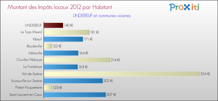 Montant des impôts locaux par Habitant pour LINDEBEUF et les communes proches Comparaison des impôts locaux par habitant pour LINDEBEUF et les communes voisines