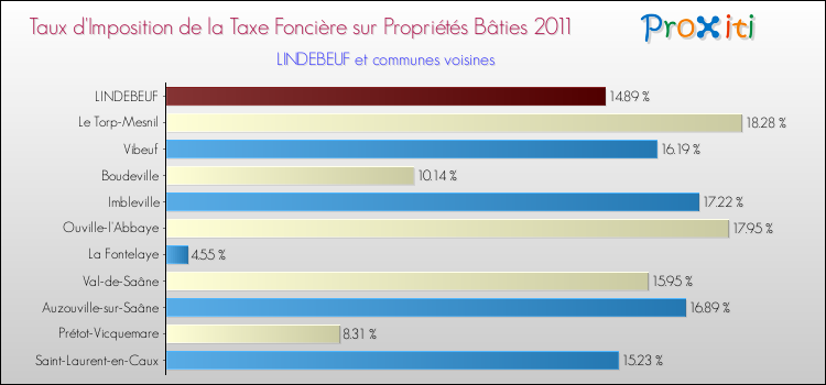 Taux d'imposition de la taxe foncière sur le bati 2011 pour LINDEBEUF et les communes proches Comparaison des taux d'imposition de la taxe foncière sur le bati 2011 pour LINDEBEUF et les communes voisines