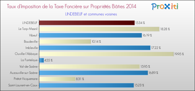 Taux d'imposition de la taxe foncière sur le bati 2014 pour LINDEBEUF et les communes proches Comparaison des taux d'imposition de la taxe foncière sur le bati 2014 pour LINDEBEUF et les communes voisines