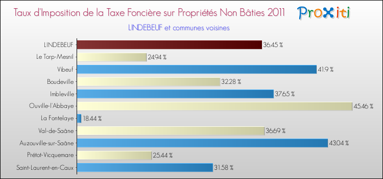 Taux d'imposition de la taxe foncière sur les immeubles et terrains non batis 2011 pour LINDEBEUF et les communes proches Comparaison des taux d'imposition de la taxe foncière sur les immeubles et terrains non batis 2011 pour LINDEBEUF et les communes voisines