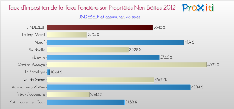 Taux d'imposition de la taxe foncière sur les immeubles et terrains non batis 2012 pour LINDEBEUF et les communes proches Comparaison des taux d'imposition de la taxe foncière sur les immeubles et terrains non batis 2012 pour LINDEBEUF et les communes voisines