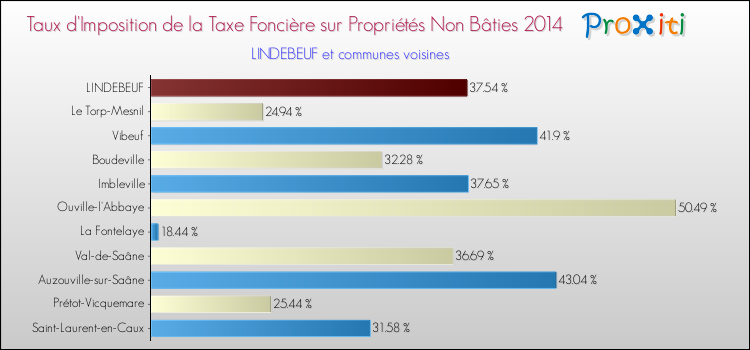 Taux d'imposition de la taxe foncière sur les immeubles et terrains non batis 2014 pour LINDEBEUF et les communes proches Comparaison des taux d'imposition de la taxe foncière sur les immeubles et terrains non batis 2014 pour LINDEBEUF et les communes voisines