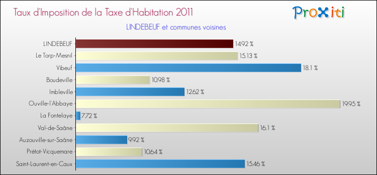 Taux d'imposition de la taxe d'habitation 2011 pour LINDEBEUF et les communes proches Comparaison des taux d'imposition de la taxe d'habitation 2011 pour LINDEBEUF et les communes voisines