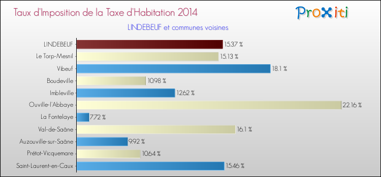 Taux d'imposition de la taxe d'habitation 2014 pour LINDEBEUF et les communes proches Comparaison des taux d'imposition de la taxe d'habitation 2014 pour LINDEBEUF et les communes voisines
