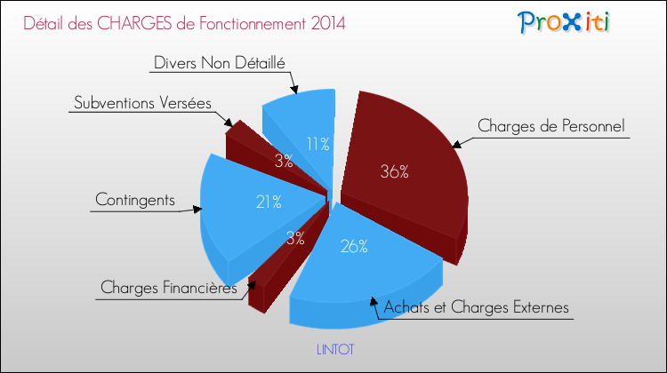 Décomposition des Charges de Fonctionnement 2014 de la commune de LINTOT Charges de Fonctionnement 2014 pour la commune de LINTOT