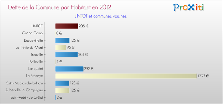 Dette par habitant de la commune en 2012 pour LINTOT et les communes proches Comparaison de la dette par habitant de la commune en 2012 pour LINTOT et les communes voisines