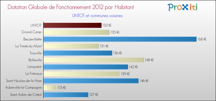 Montant des dotations globales de fonctionnement DGF par Habitant pour LINTOT et les communes proches Comparaison des des dotations globales de fonctionnement DGF par habitant pour LINTOT et les communes voisines