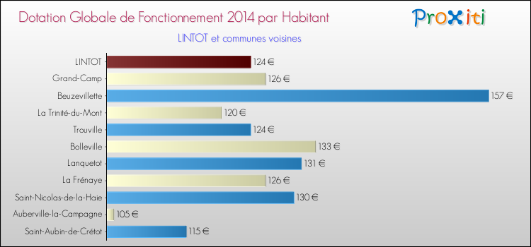 Montant des dotations globales de fonctionnement DGF par Habitant pour LINTOT et les communes proches en 2014. Comparaison des des dotations globales de fonctionnement DGF par habitant pour LINTOT et les communes voisines en 2014.