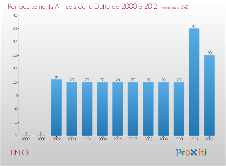 Evolution de l'annuité de la dette pour la commune de LINTOT de 2000 à 2012 Annuités de la dette pour LINTOT de 2000 à 2012