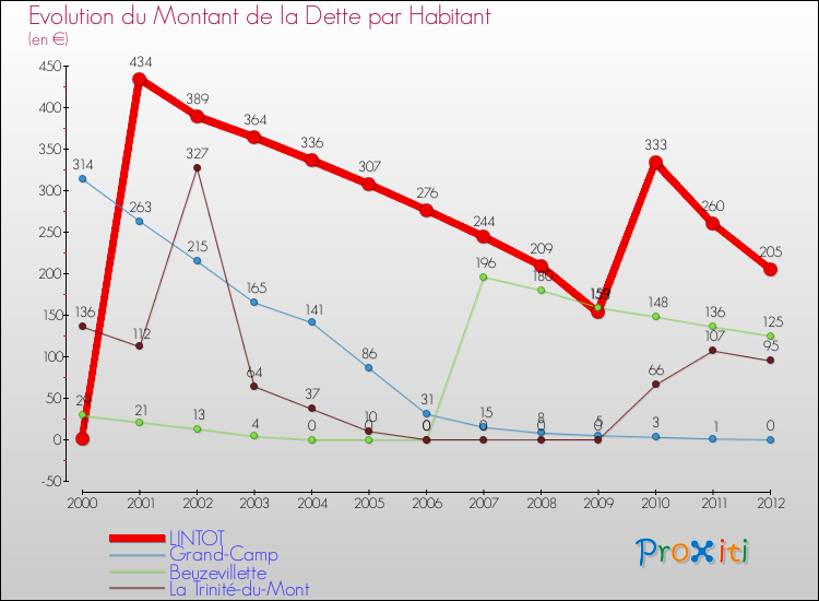 Evolution de la dette par habitant pour la commune de LINTOT et les communes proches de 2000 à 2012 Comparaison de la dette par habitant pour LINTOT et les communes voisines de 2000 à 2012