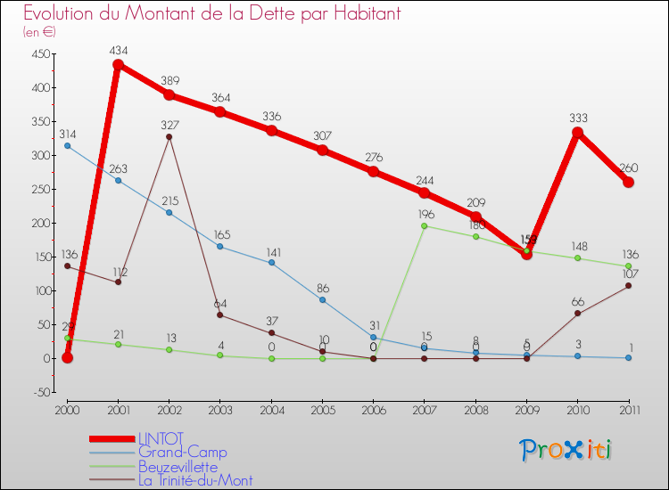 Evolution de la dette par habitant pour la commune de LINTOT et les communes proches Comparaison de la dette par habitant pour LINTOT et les communes voisines