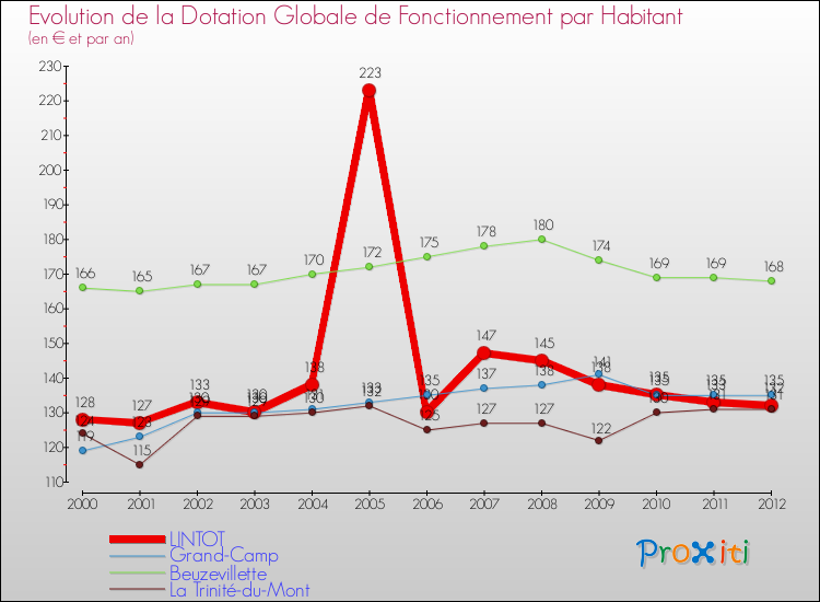 Evolution et montant de la dotation globale de fonctionnement par Habitant pour LINTOT et les communes proches Comparaison des dotations globales de fonctionnement par habitant pour LINTOT et les communes voisines