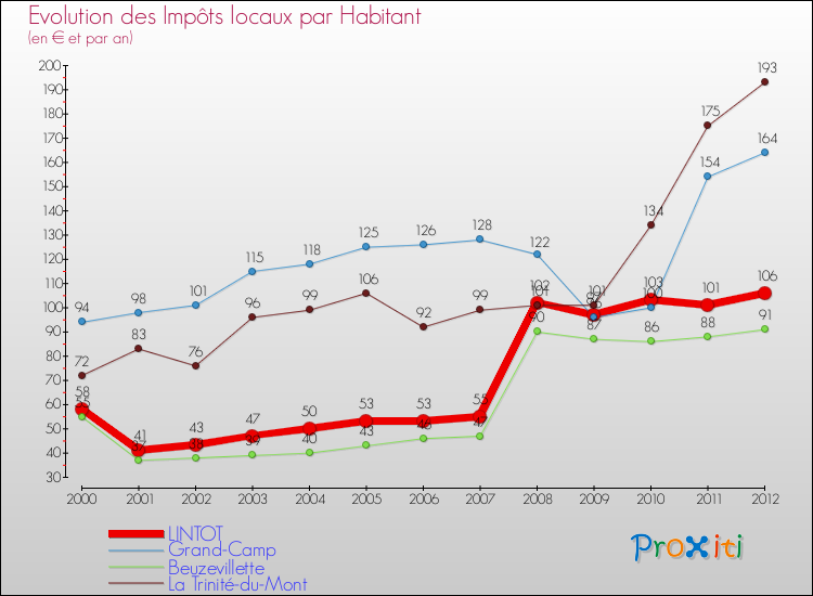 Evolution et montant des impôts locaux par Habitant pour LINTOT et les communes proches Comparaison des impôts locaux par habitant pour LINTOT et les communes voisines