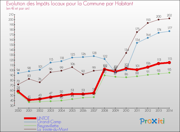 Evolution et montant des impôts locaux par Habitant pour LINTOT et les communes proches de 2000 à 2014 Comparaison des impôts locaux par habitant pour LINTOT et les communes voisines de 2000 à 2014